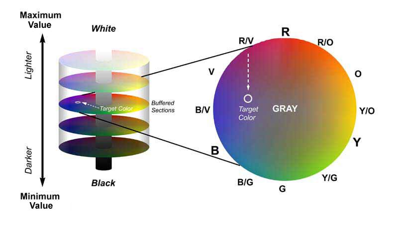 Dru Blair's Color Buffer Method