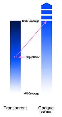 Dru Blair's Color Buffer Theory
